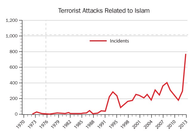 Terrorist-Attacks-Related-to-Islam